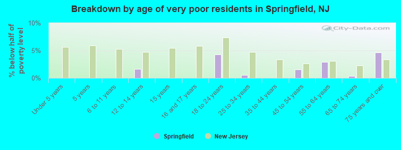 Breakdown by age of very poor residents in Springfield, NJ