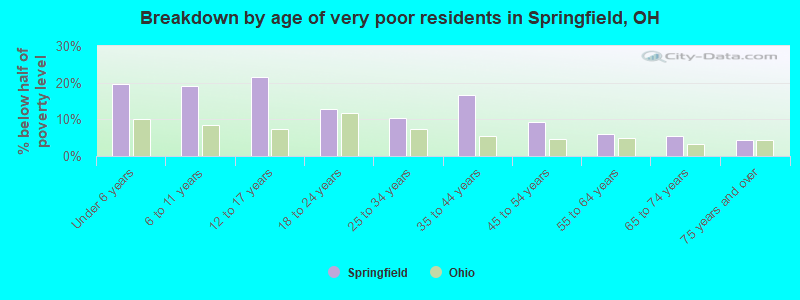 Breakdown by age of very poor residents in Springfield, OH