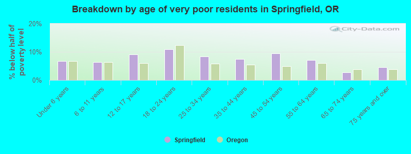 Breakdown by age of very poor residents in Springfield, OR