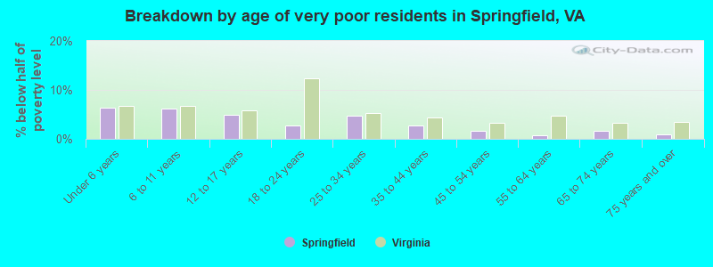 Breakdown by age of very poor residents in Springfield, VA