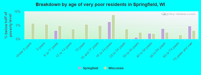 Breakdown by age of very poor residents in Springfield, WI