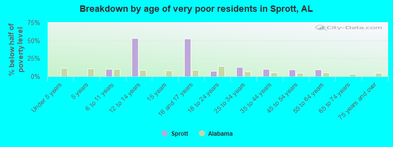 Breakdown by age of very poor residents in Sprott, AL