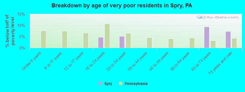 Breakdown by age of very poor residents in Spry, PA