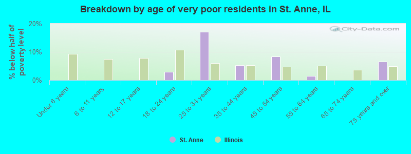Breakdown by age of very poor residents in St. Anne, IL