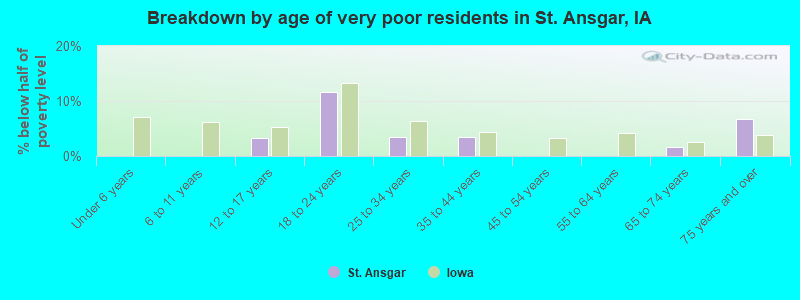 Breakdown by age of very poor residents in St. Ansgar, IA