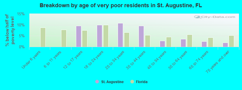Breakdown by age of very poor residents in St. Augustine, FL