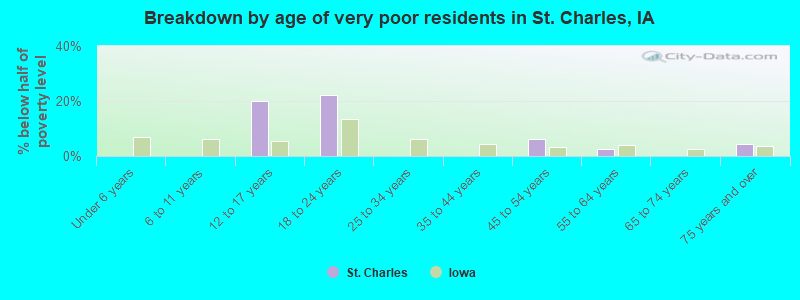 Breakdown by age of very poor residents in St. Charles, IA