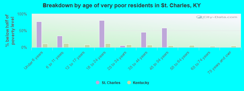 Breakdown by age of very poor residents in St. Charles, KY