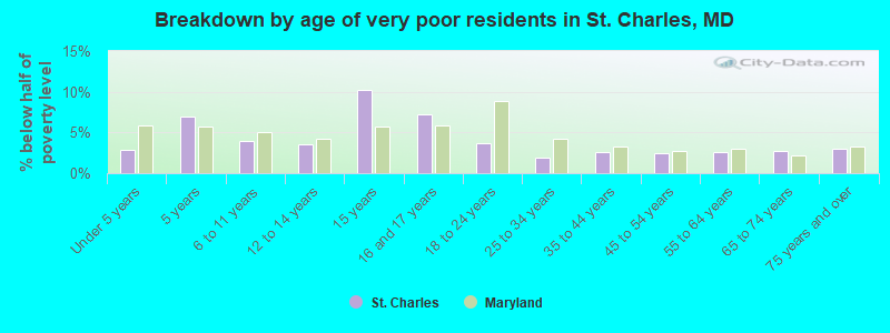 Breakdown by age of very poor residents in St. Charles, MD