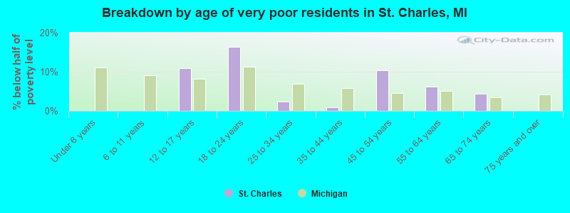 Breakdown by age of very poor residents in St. Charles, MI