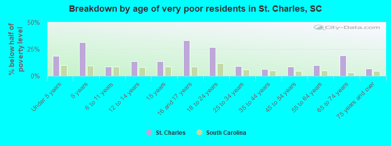 Breakdown by age of very poor residents in St. Charles, SC