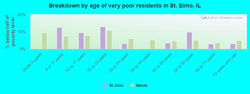 Breakdown by age of very poor residents in St. Elmo, IL