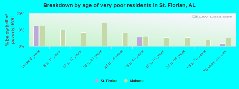 Breakdown by age of very poor residents in St. Florian, AL