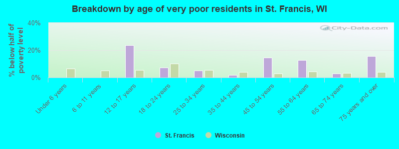 Breakdown by age of very poor residents in St. Francis, WI