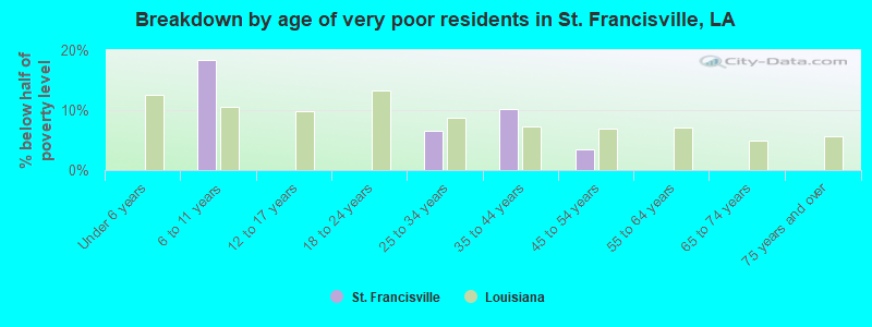 Breakdown by age of very poor residents in St. Francisville, LA