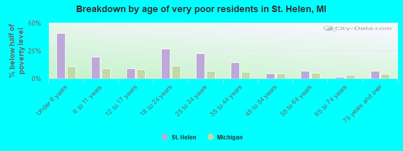 Breakdown by age of very poor residents in St. Helen, MI