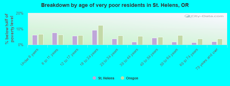 Breakdown by age of very poor residents in St. Helens, OR