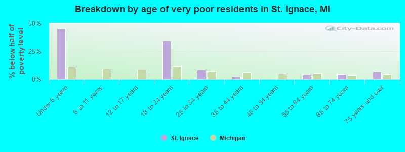 Breakdown by age of very poor residents in St. Ignace, MI