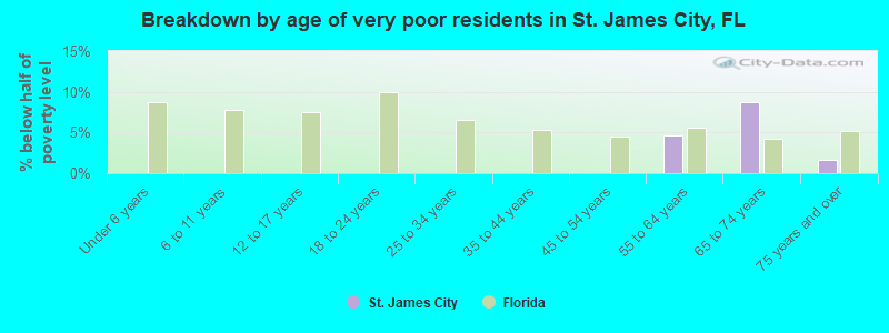 Breakdown by age of very poor residents in St. James City, FL