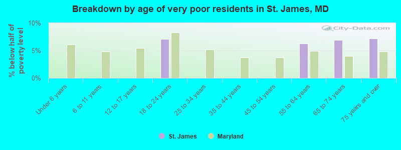 Breakdown by age of very poor residents in St. James, MD