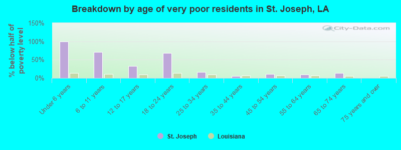 Breakdown by age of very poor residents in St. Joseph, LA