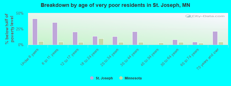 Breakdown by age of very poor residents in St. Joseph, MN