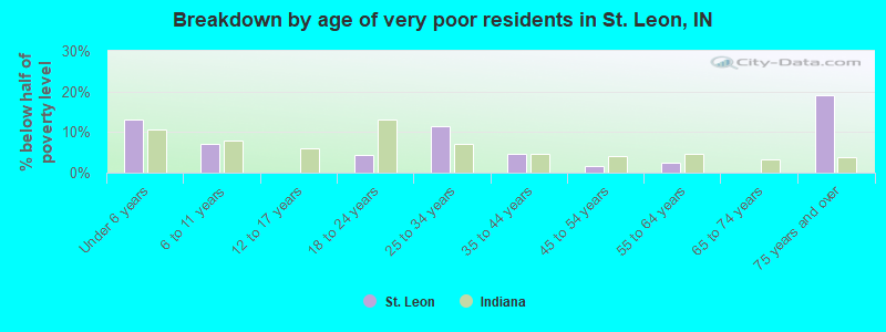 Breakdown by age of very poor residents in St. Leon, IN