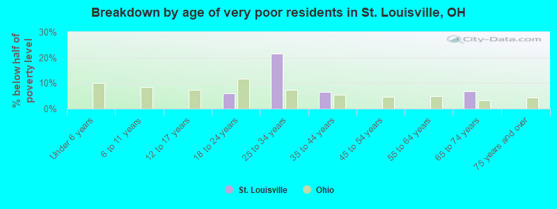Breakdown by age of very poor residents in St. Louisville, OH