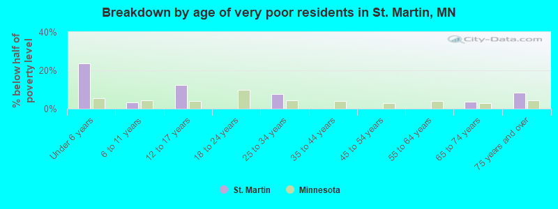 Breakdown by age of very poor residents in St. Martin, MN