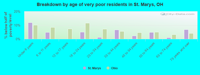 Breakdown by age of very poor residents in St. Marys, OH