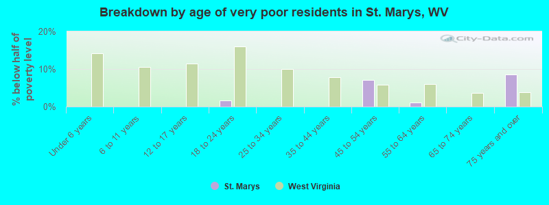 Breakdown by age of very poor residents in St. Marys, WV