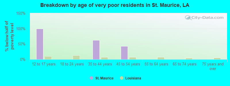 Breakdown by age of very poor residents in St. Maurice, LA