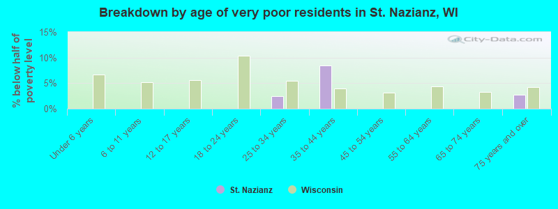 Breakdown by age of very poor residents in St. Nazianz, WI