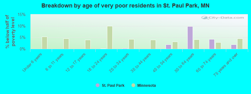 Breakdown by age of very poor residents in St. Paul Park, MN