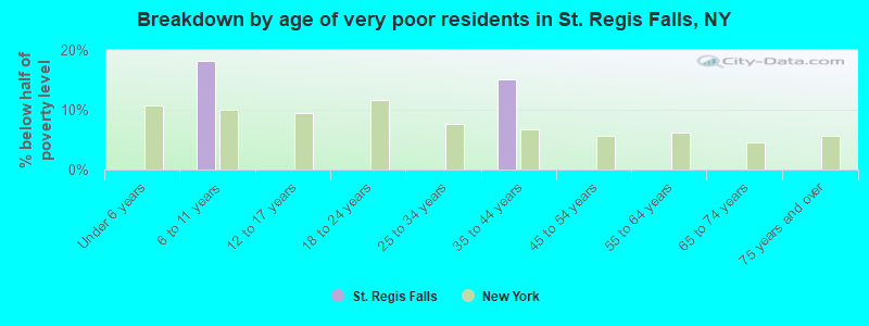 Breakdown by age of very poor residents in St. Regis Falls, NY