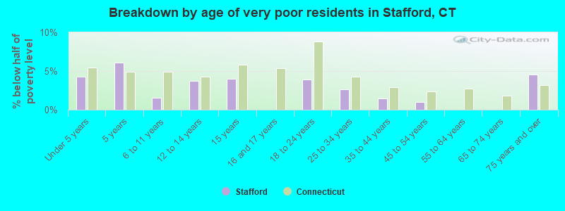 Breakdown by age of very poor residents in Stafford, CT