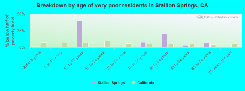 Breakdown by age of very poor residents in Stallion Springs, CA