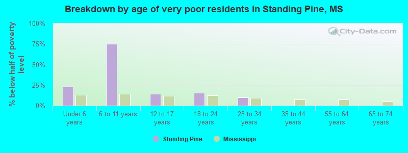 Breakdown by age of very poor residents in Standing Pine, MS