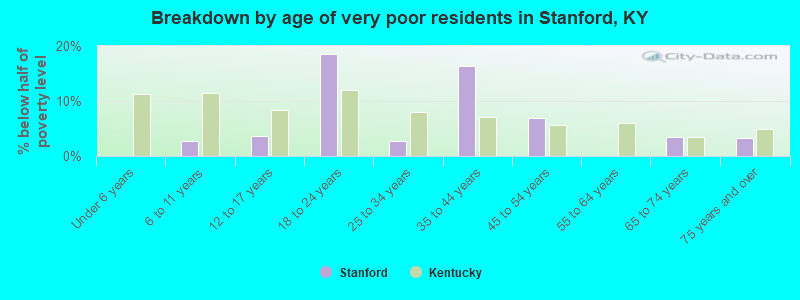 Breakdown by age of very poor residents in Stanford, KY