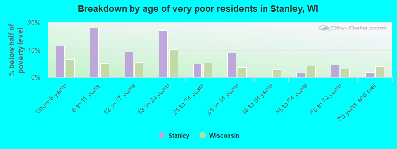 Breakdown by age of very poor residents in Stanley, WI