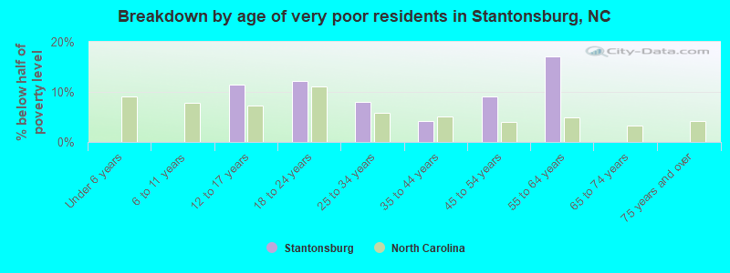 Breakdown by age of very poor residents in Stantonsburg, NC