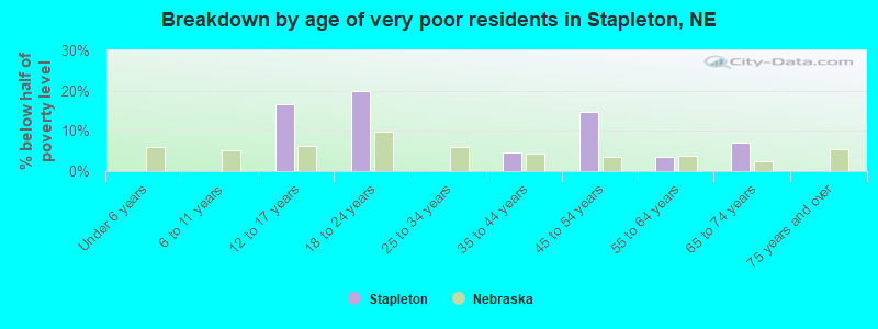Breakdown by age of very poor residents in Stapleton, NE