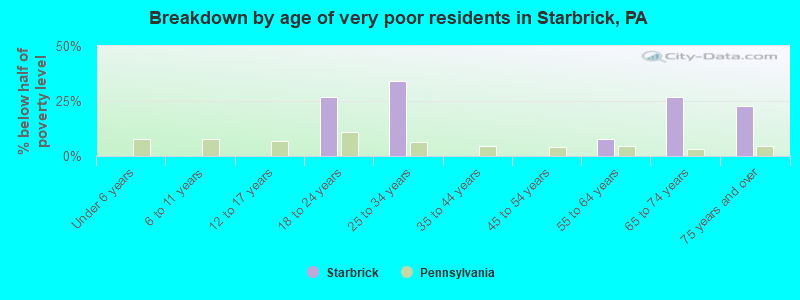 Breakdown by age of very poor residents in Starbrick, PA