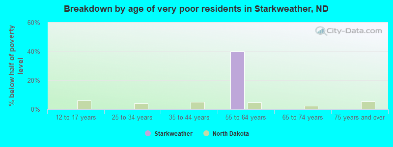 Breakdown by age of very poor residents in Starkweather, ND