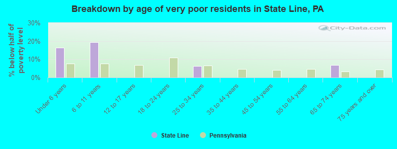 Breakdown by age of very poor residents in State Line, PA