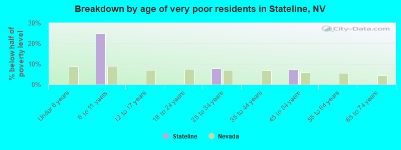 Breakdown by age of very poor residents in Stateline, NV