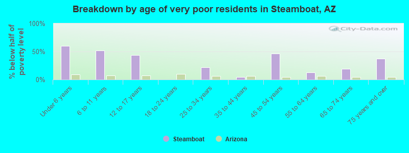 Breakdown by age of very poor residents in Steamboat, AZ