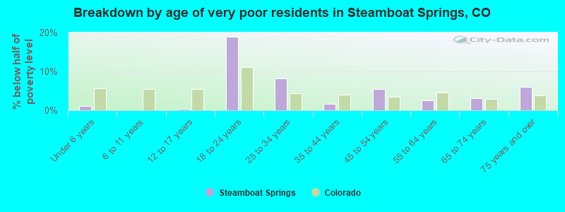 Breakdown by age of very poor residents in Steamboat Springs, CO