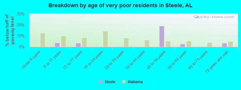 Breakdown by age of very poor residents in Steele, AL