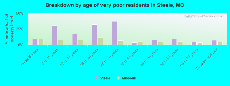 Breakdown by age of very poor residents in Steele, MO